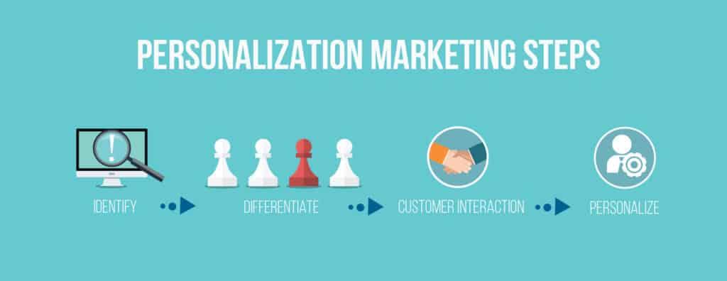 Measuring Success: Evaluating the Impact of Personalization on Customer Relationships