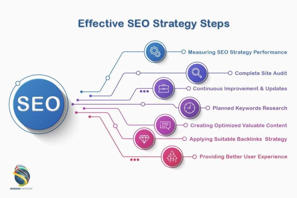 Leveraging SEO Strategies to Boost Visibility and Traffic