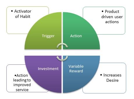 Understanding the Science Behind Habit Formation