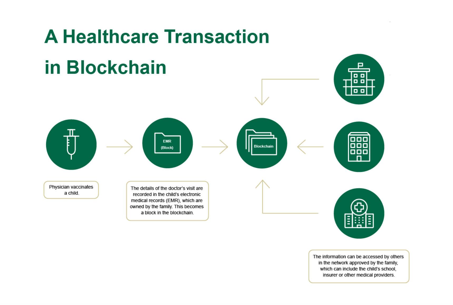 Empowering Patients: How Blockchain Enables Greater Control Over Personal Health Data