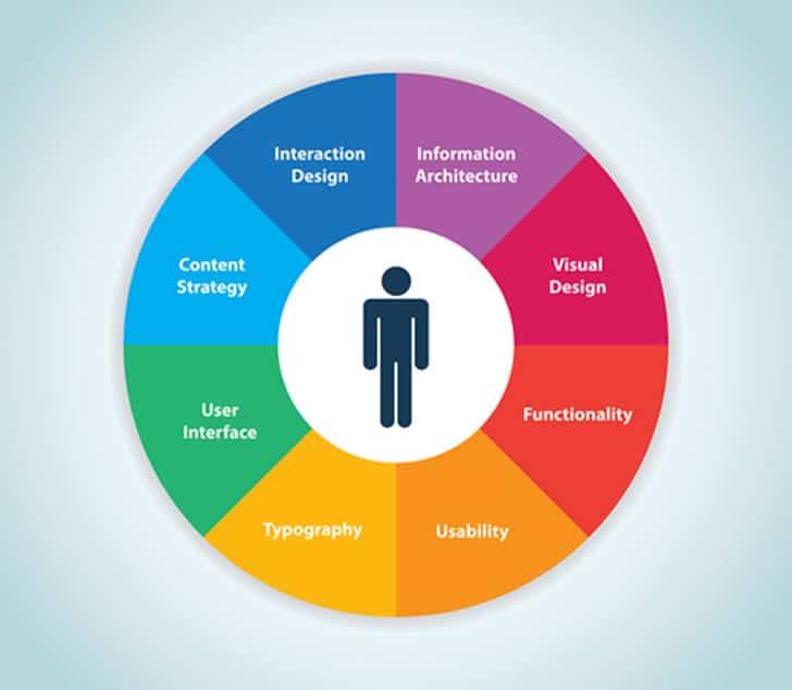 Designing User Experiences that Drive Engagement