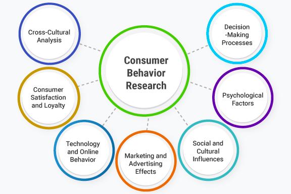 Understanding Consumer Behavior in a Personalized Marketplace