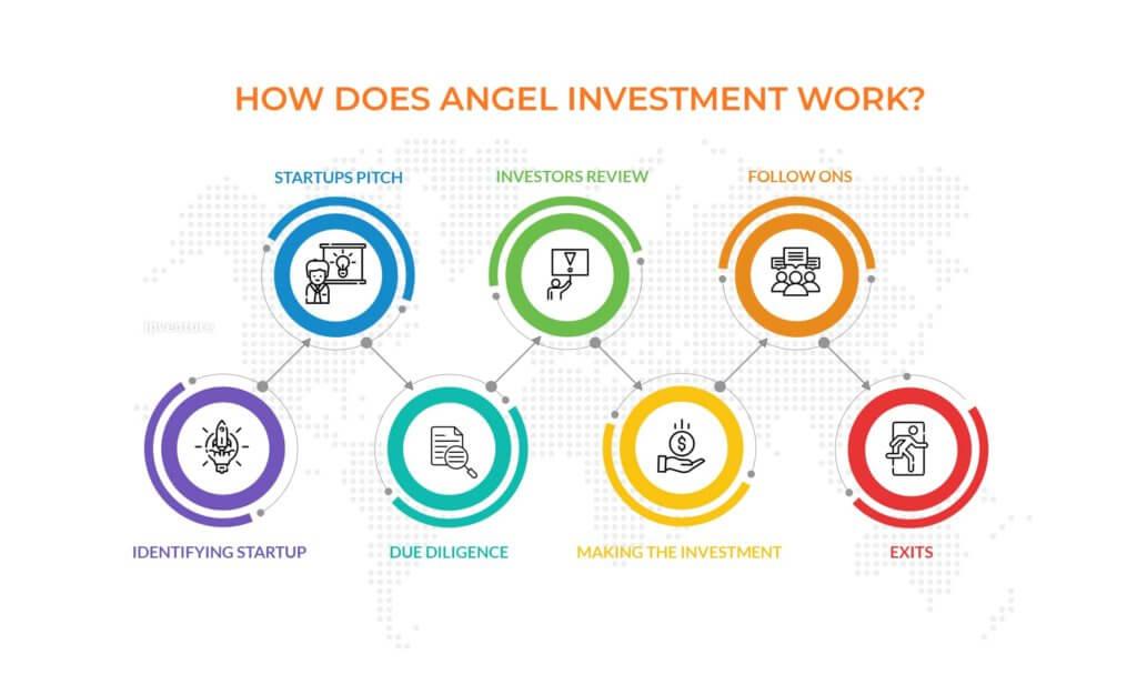 Strategies for Success: Maximizing the Impact of Angel Investment