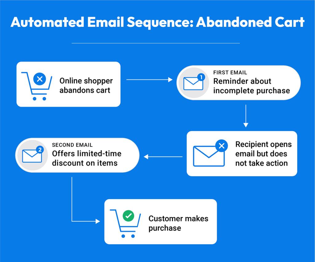 Automating Email Campaigns for Maximum Efficiency
