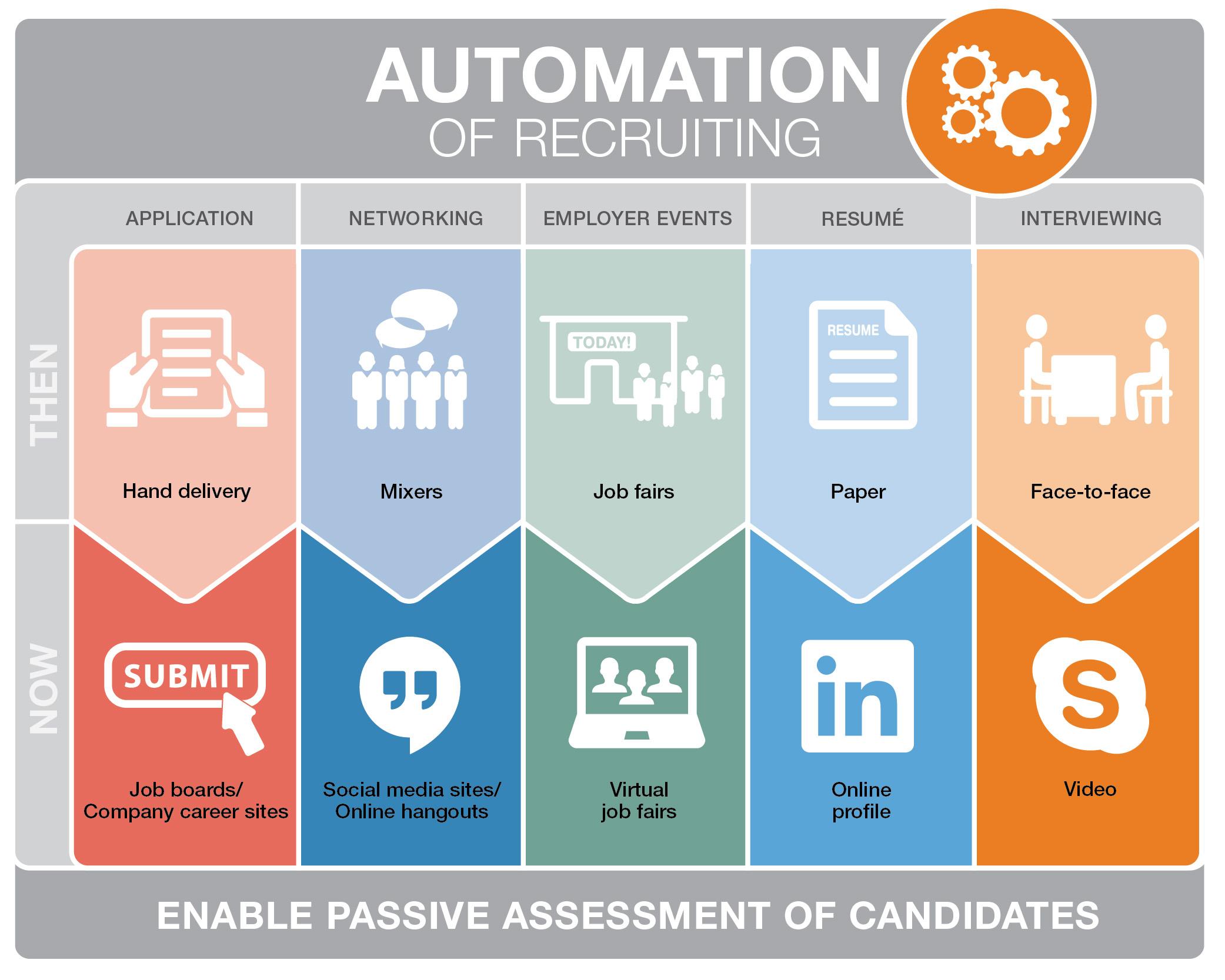 Enhancing‍ Efficiency: How Automation Streamlines Recruitment⁢ and Onboarding