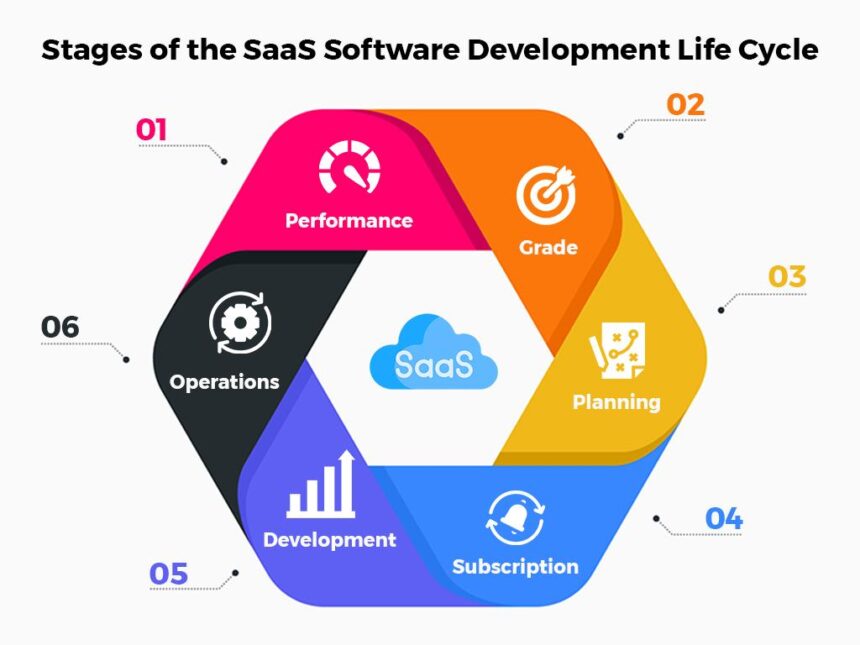 Navigating the Landscape of SaaS Product Development