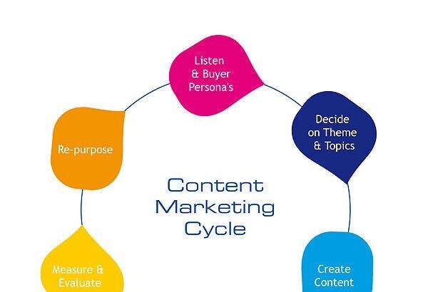 Crafting Your Content Marketing Strategy: A Blueprint for Success