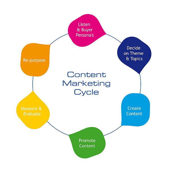 Crafting Your Content Marketing Strategy: A Blueprint for Success 1 Crafting Your Content Marketing Strategy: A Blueprint for Success