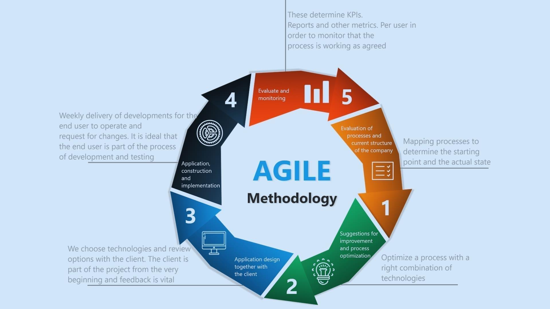 Building an Agile Development Framework