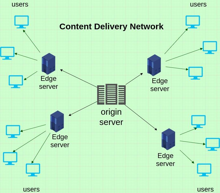 Leveraging Content Delivery Networks to Elevate User Experience