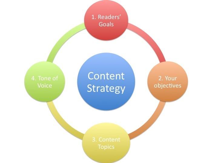 Creating Compelling Content: Techniques for Engaging Your Target Market