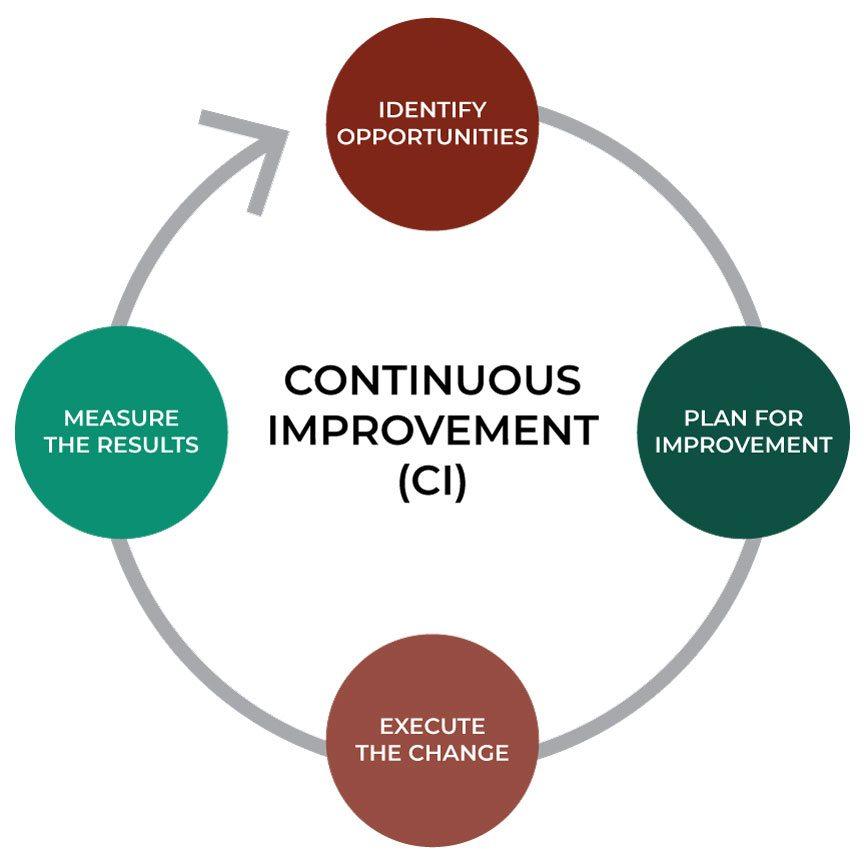 Evaluating and Adjusting Your Strategy for Continuous Improvement