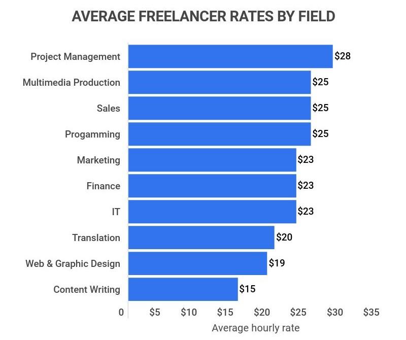 Navigating the Gig Economy: A Guide to Freelancing Platforms 16 Freelance Rates and Pricing