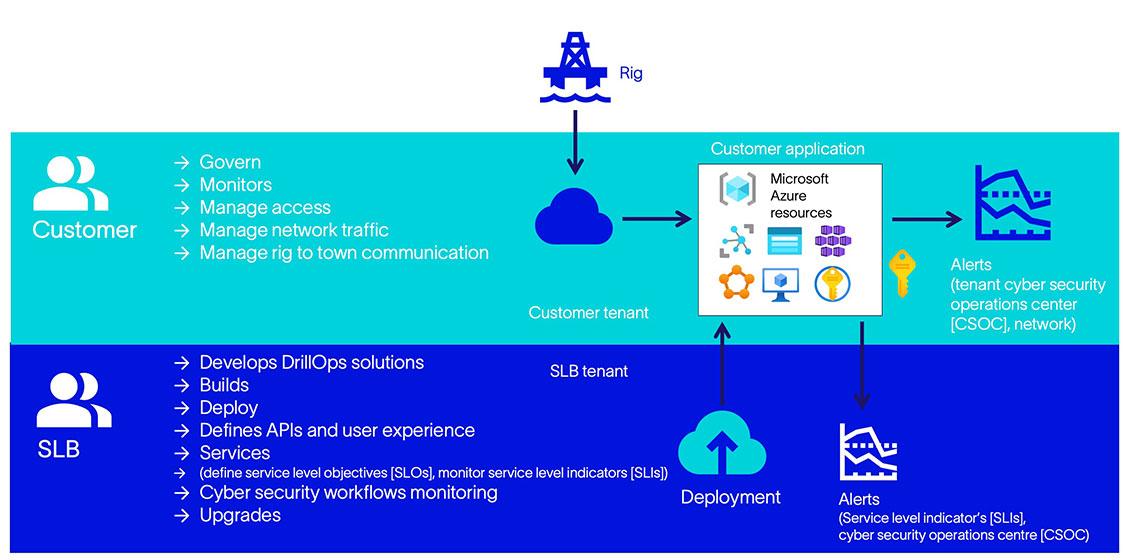 Exploring the Benefits of Private Cloud SaaS for Businesses