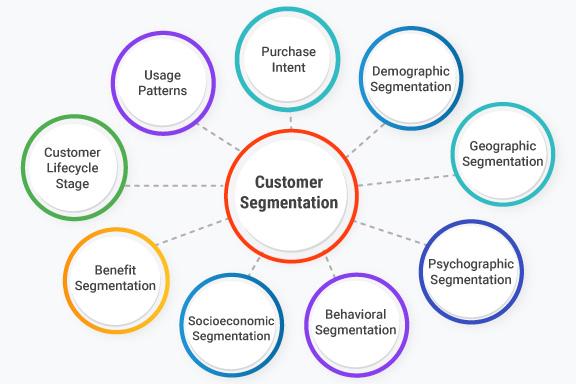 Unlocking Insights: The Art and Science of Customer Segmentation