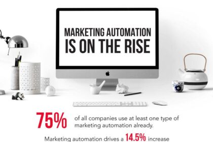 Elevating Engagement: The Role of Automation in Digital Marketing
