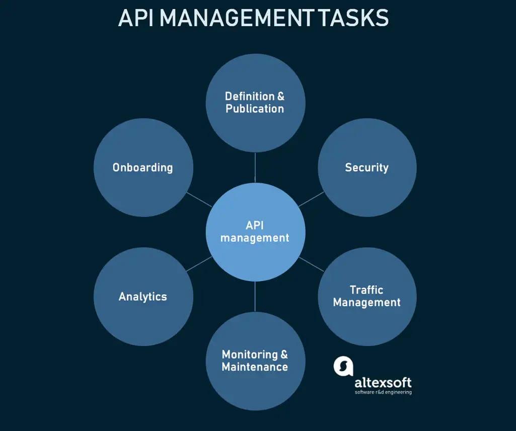 Exploring Best Practices for Effective API Management and Security