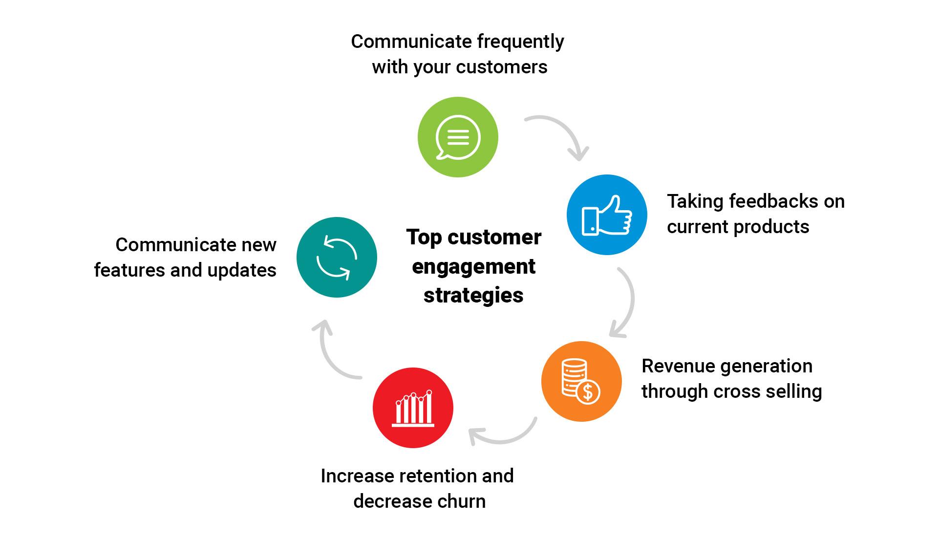 Implementing Tailored Strategies for Enhanced Customer Engagement