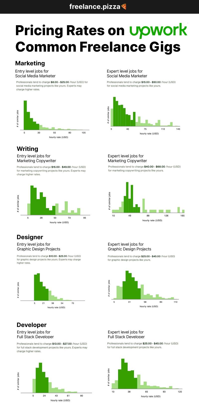 Freelance Rates and Pricing